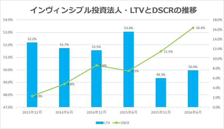 インヴィンシブル投資法人2016年6月LTV・DSCR推移