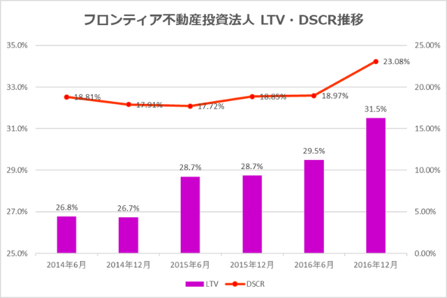 フロンティア不動産投資法人2016年12月期決算LTV・DSCR推移
