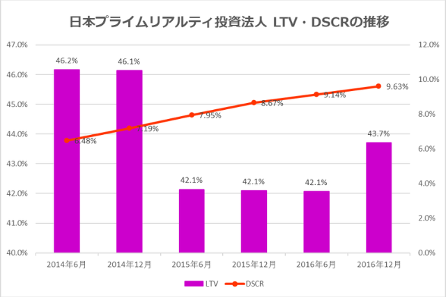 日本プライムリアルティ投資法人2016年12月期決算LTV・DSCR推移