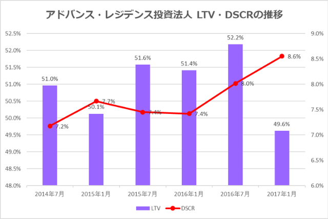 アドバンス・レジデンス投資法人2017年1月期決算LTV・DSCR推移