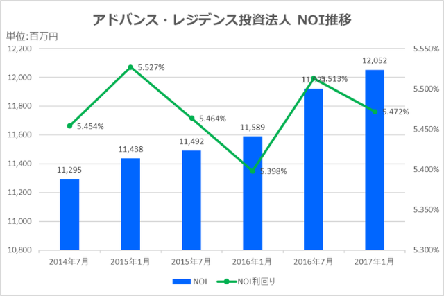 アドバンス・レジデンス投資法人2017年1月期決算NOI推移