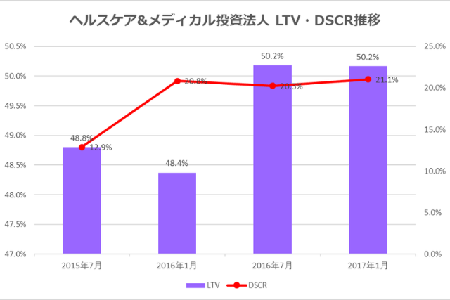 ヘルスケア&メディカル投資法人決算決算2017年1月決算LTV・DSCR推移
