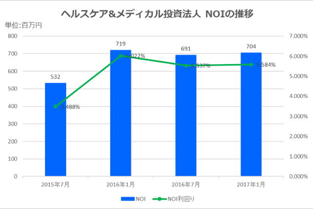 ヘルスケア&メディカル投資法人決算決算2017年1月決算NOI推移