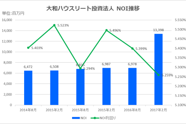 大和ハウスリート投資法人2017年2月期決算NOI推移
