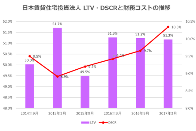 日本賃貸住宅投資法人2017年3月期決算LTV・DSCR推移
