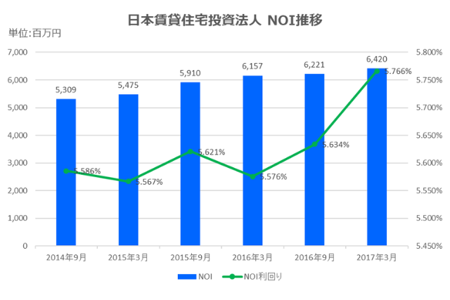 日本賃貸住宅投資法人2017年3月期決算NOI推移