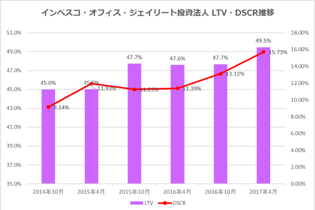 インベスコ・オフィス・ジェイリート投資法人2017年4月期決算LTV・DSCR推移