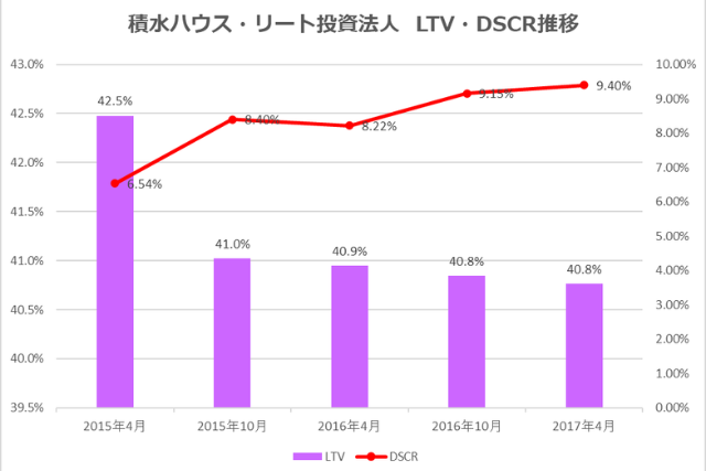 積水ハウス・リート投資法人2017年4月期決算LTV・DSCR推移
