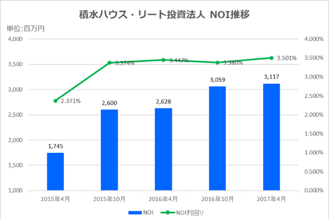 積水ハウス・リート投資法人2017年4月期決算NOI推移