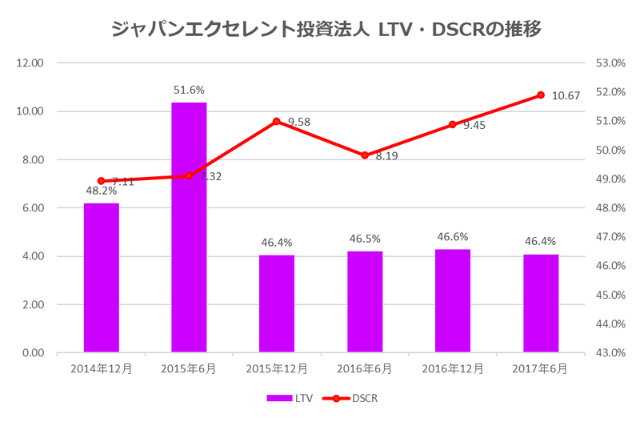 ジャパンエクセレント投資法人2017年6月期決算LTV・DSCR推移