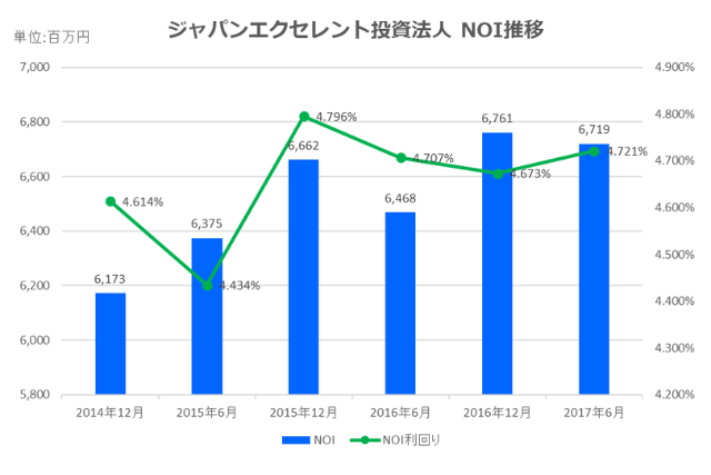 ジャパンエクセレント投資法人2017年6月期決算NOI推移