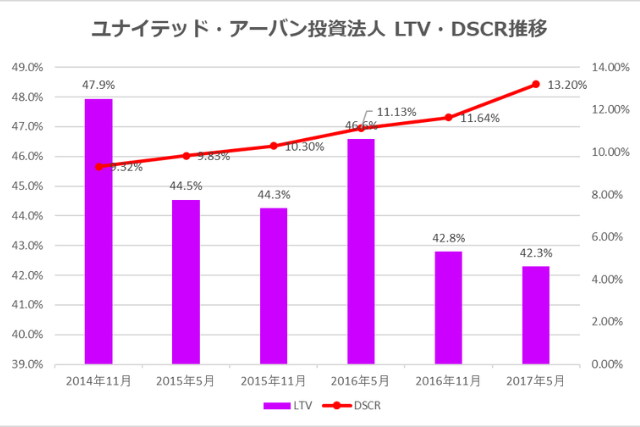 ユナイテッド・アーバン投資法人2017年5月決算LTV・DSCR推移