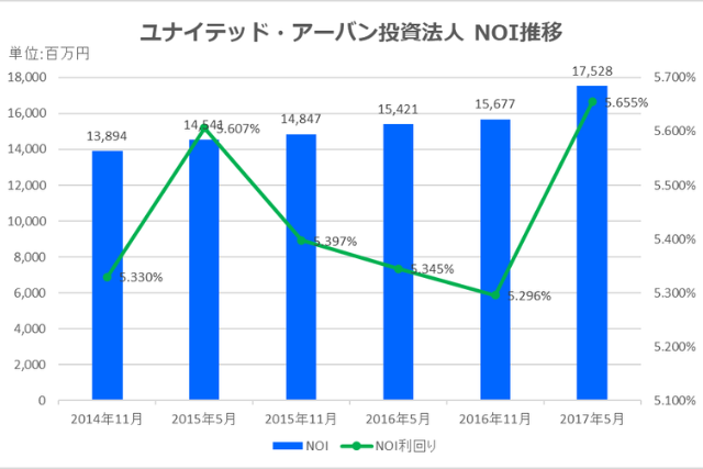 ユナイテッド・アーバン投資法人2017年5月決算NOI推移