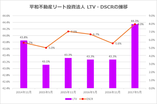 平和不動産リート投資法人2017年5月期決算LTV・DSCR推移