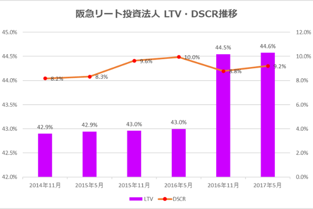 阪急リート投資法人2017年5月期決算LTV・DSCR推移