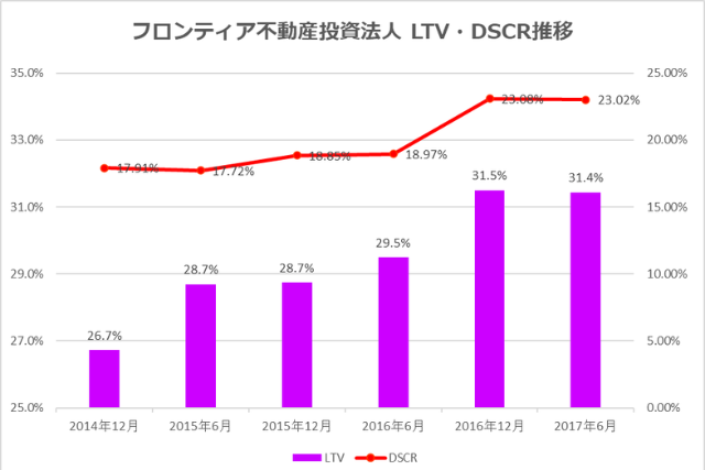 フロンティア不動産投資法人2017年6月期決算LTV・DSCR推移