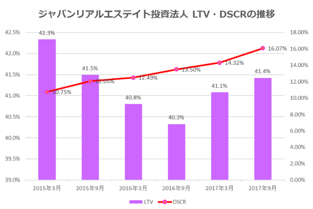 ジャパンリアルエステイト投資法人2017年9月期決算LTV・DSCR推移