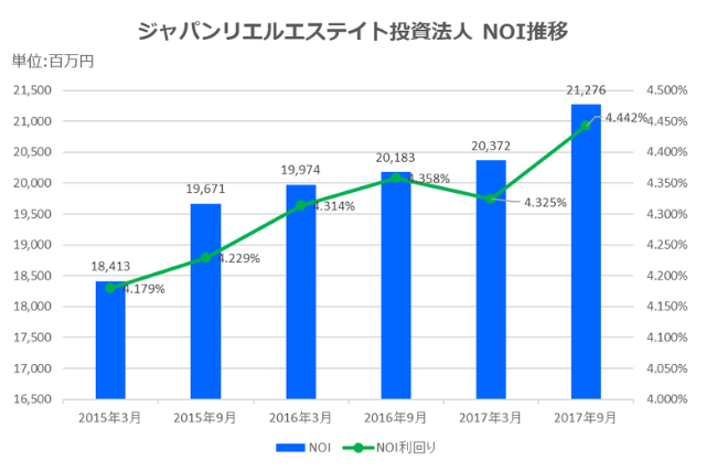 ジャパンリアルエステイト投資法人2017年9月期決算NOI推移