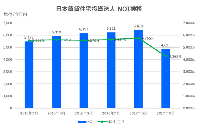 日本賃貸住宅投資法人2017年9月期決算NOI推移
