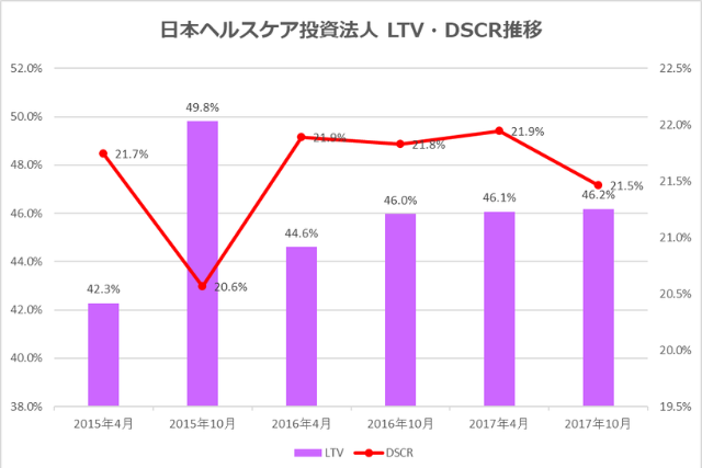日本ヘルスケア投資法人2017年10月期決算LTV・DSCR推移