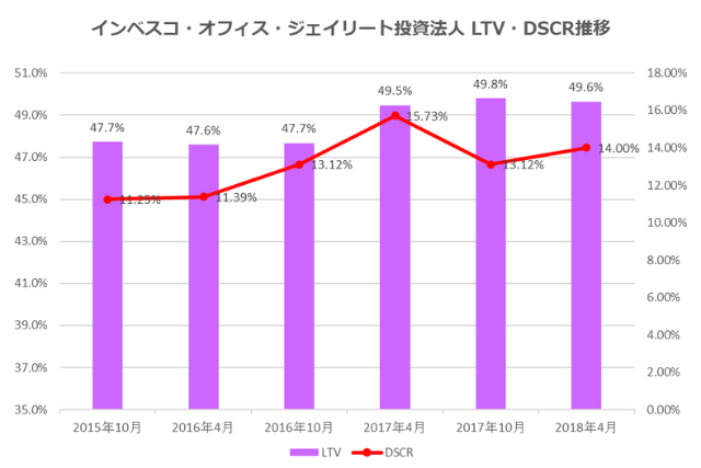 インベスコ・オフィス・ジェイリート投資法人2018年4月期決算LTV・DSCR推移