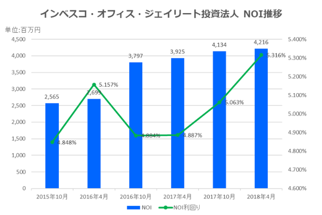 インベスコ・オフィス・ジェイリート投資法人2018年4月期決算NOI推移