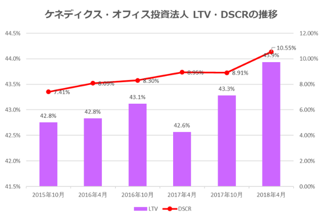 ケネディクス・オフィス不動産投資法人2018年4月期決算LTV・DSCR推移