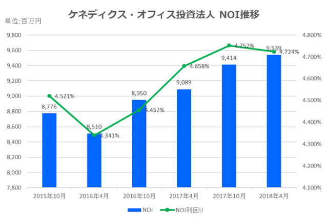 ケネディクス・オフィス不動産投資法人2018年4月期決算NOI推移