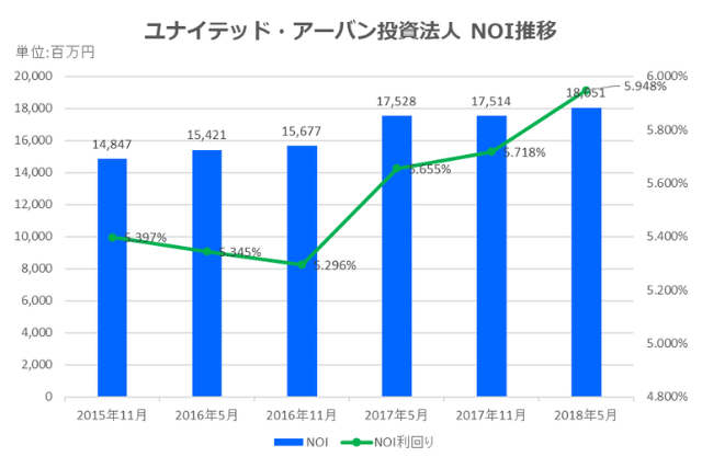 ユナイテッド・アーバン投資法人2018年5月期決算NOI推移