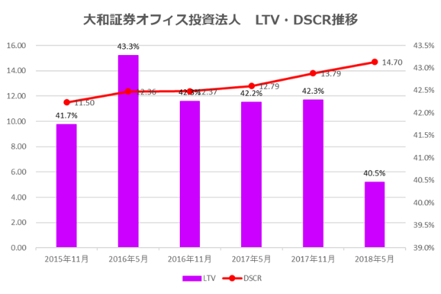 大和証券オフィス投資法人2018年5月期決算LTV・DSCR推移