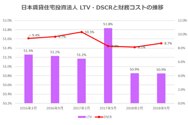 日本賃貸住宅投資法人2018年9月期決算LTV・DSCR推移