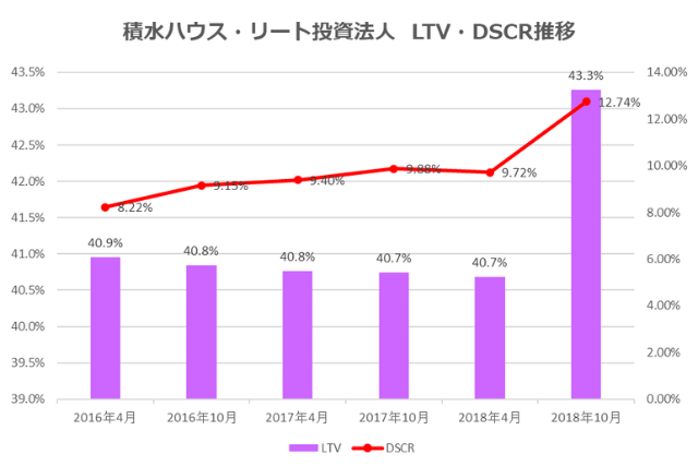 積水ハウス・リート投資法人2018年10月期決算LTV・DSCR推移