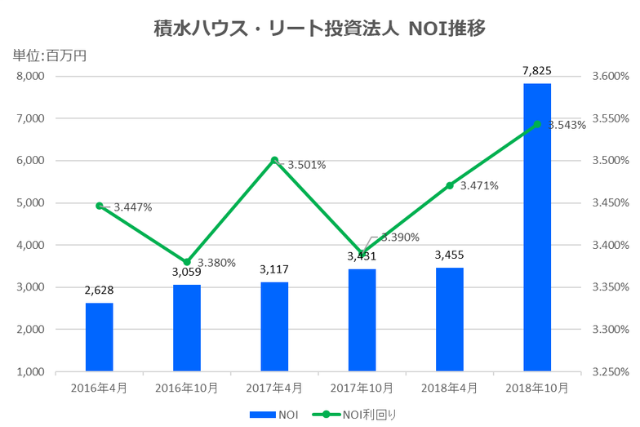 積水ハウス・リート投資法人2018年10月期決算NOI推移
