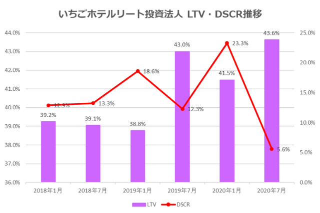 いちごホテルリート投資法人2020年7月期決算LTV・DSCR推移
