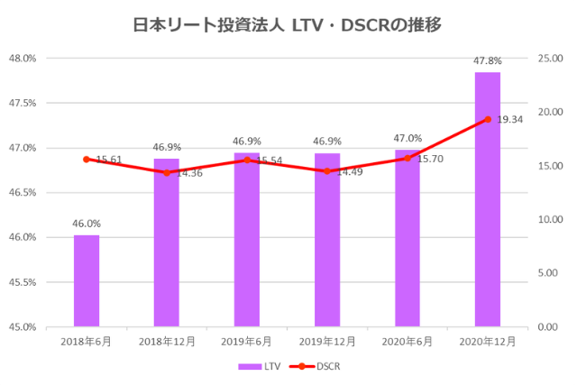 日本リート投資法人2020年12月期決算LTV・DSCR推移