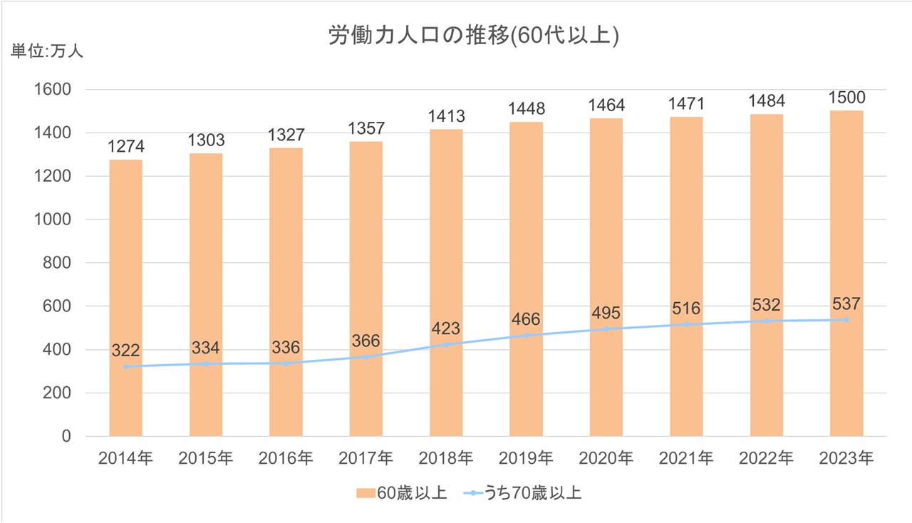 労働力人口の推移(60代以上)