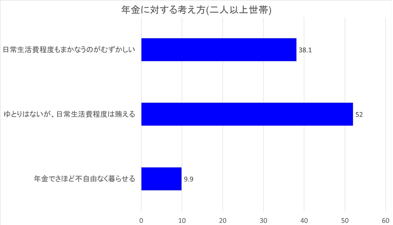年金に対する考え方(二人以上世帯)