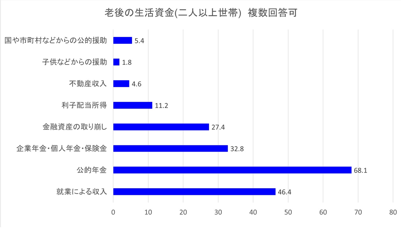 老後の生活資金(二人以上世帯)　複数回答可