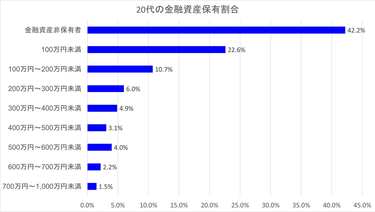 20代の金融資産保有割合