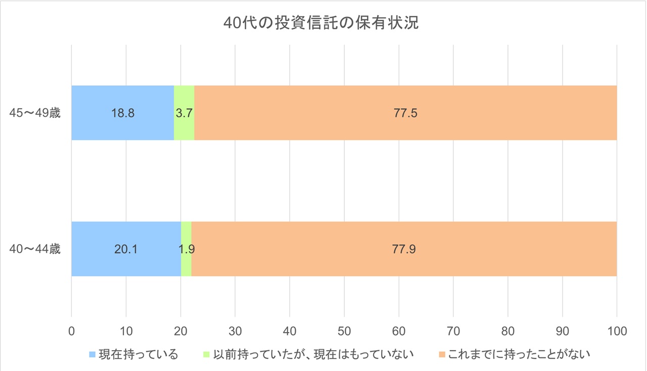 40代の投資信託の保有状況