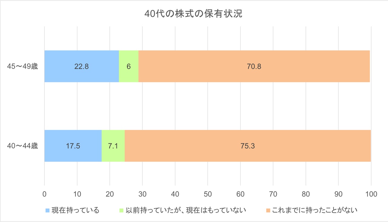 40代の株式の保有状況