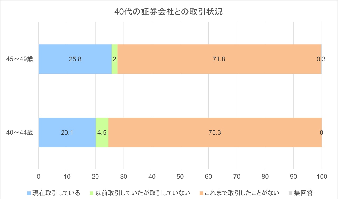 40代の証券会社との取引状況