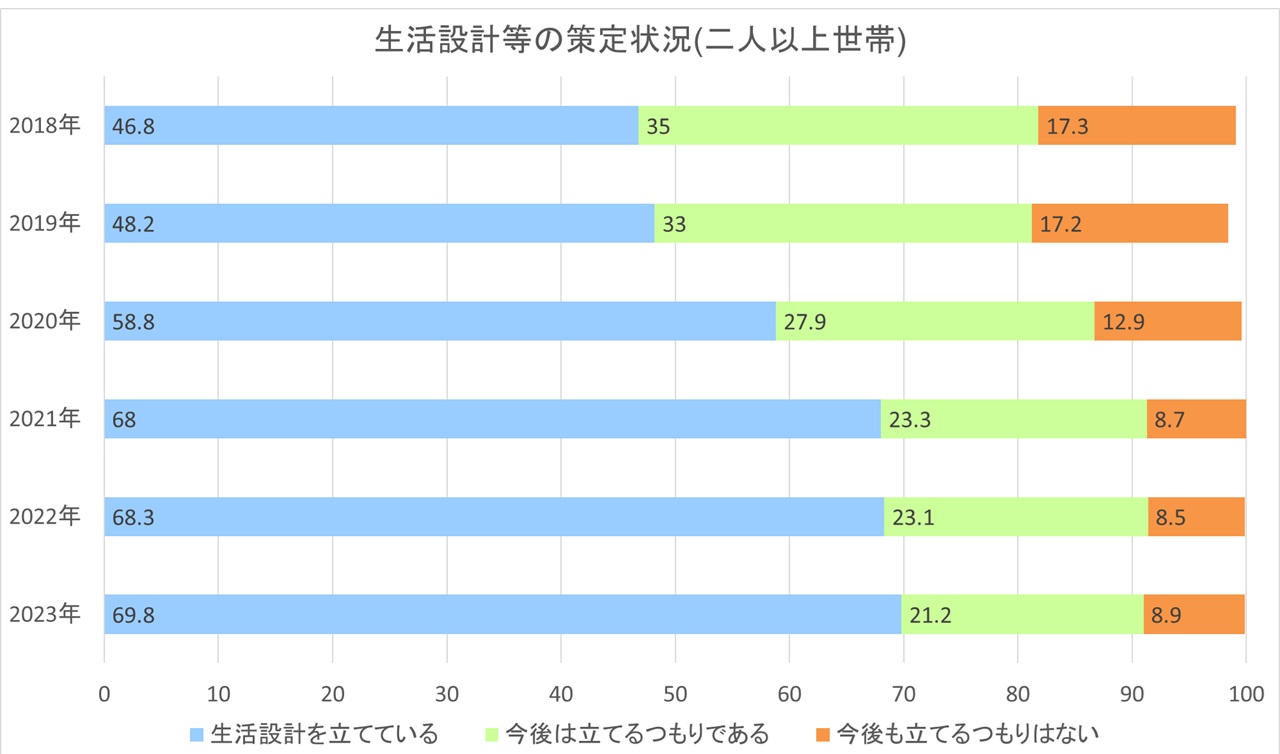 生活設計等の策定状況(二人以上世帯)