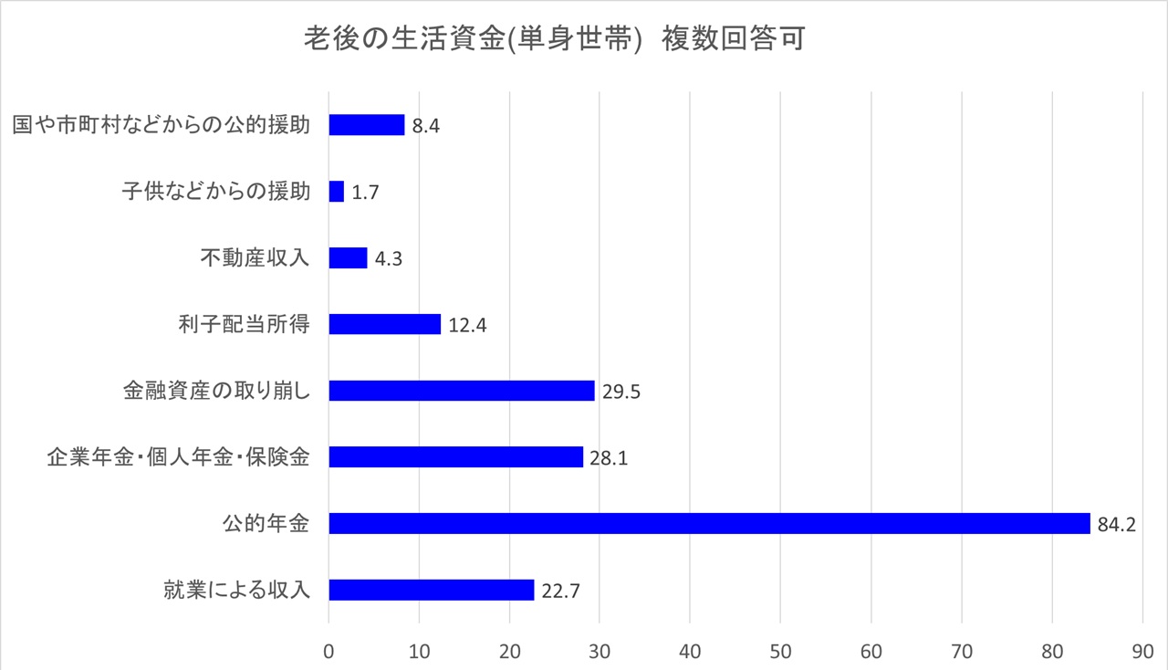 老後の生活資金(単身世帯)　複数回答可