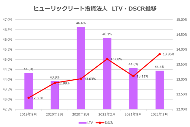 ヒューリックリート投資法人2022年2月期決算LTV・DSCR推移