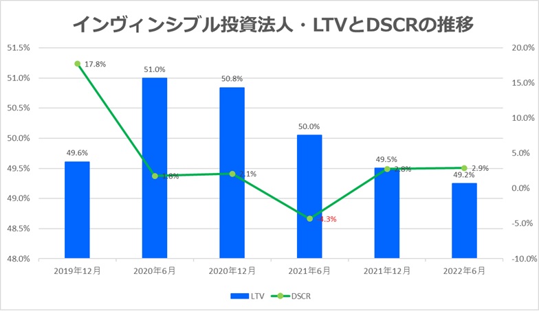 インヴィンシブル投資法人2022年6月LTV・DSCR推移