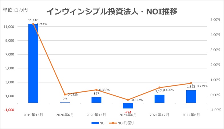 インヴィンシブル投資法人2022年6月NOI推移