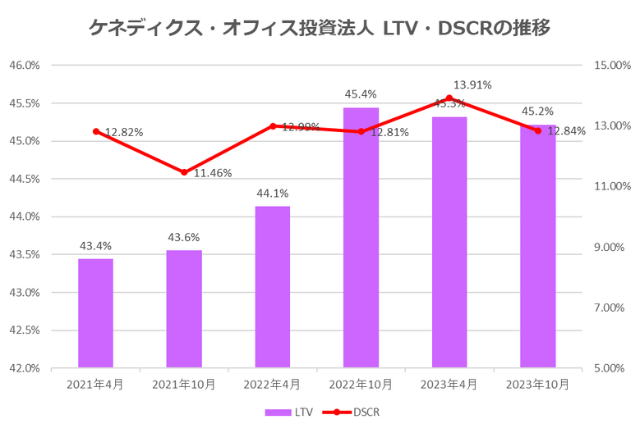 KDX不動産投資法人2023年10月期決算LTV・DSCR推移