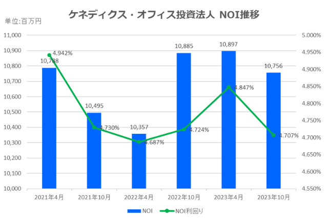 KDX不動産投資法人2023年10月期決算NOI推移