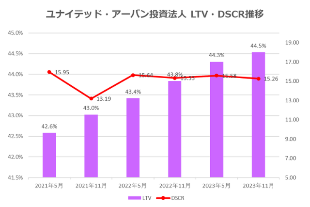 ユナイテッド・アーバン投資法人2023年11月期決算LTV・DSCR推移